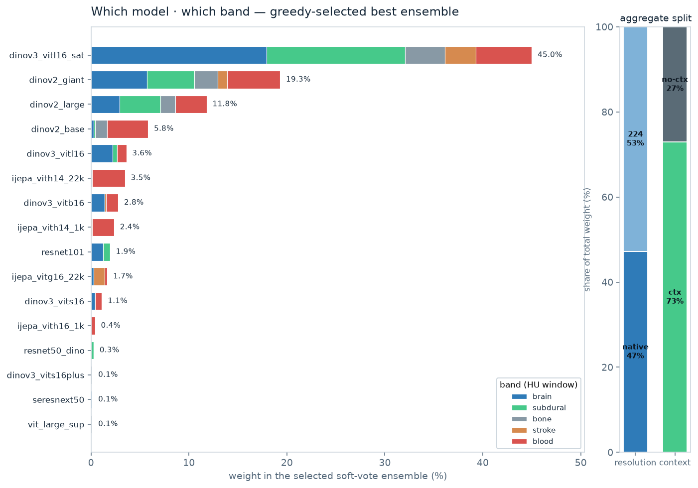 Decomposition of the selected ensemble: per-model vote shares coloured by window, and the split across resolutions and neighbour context