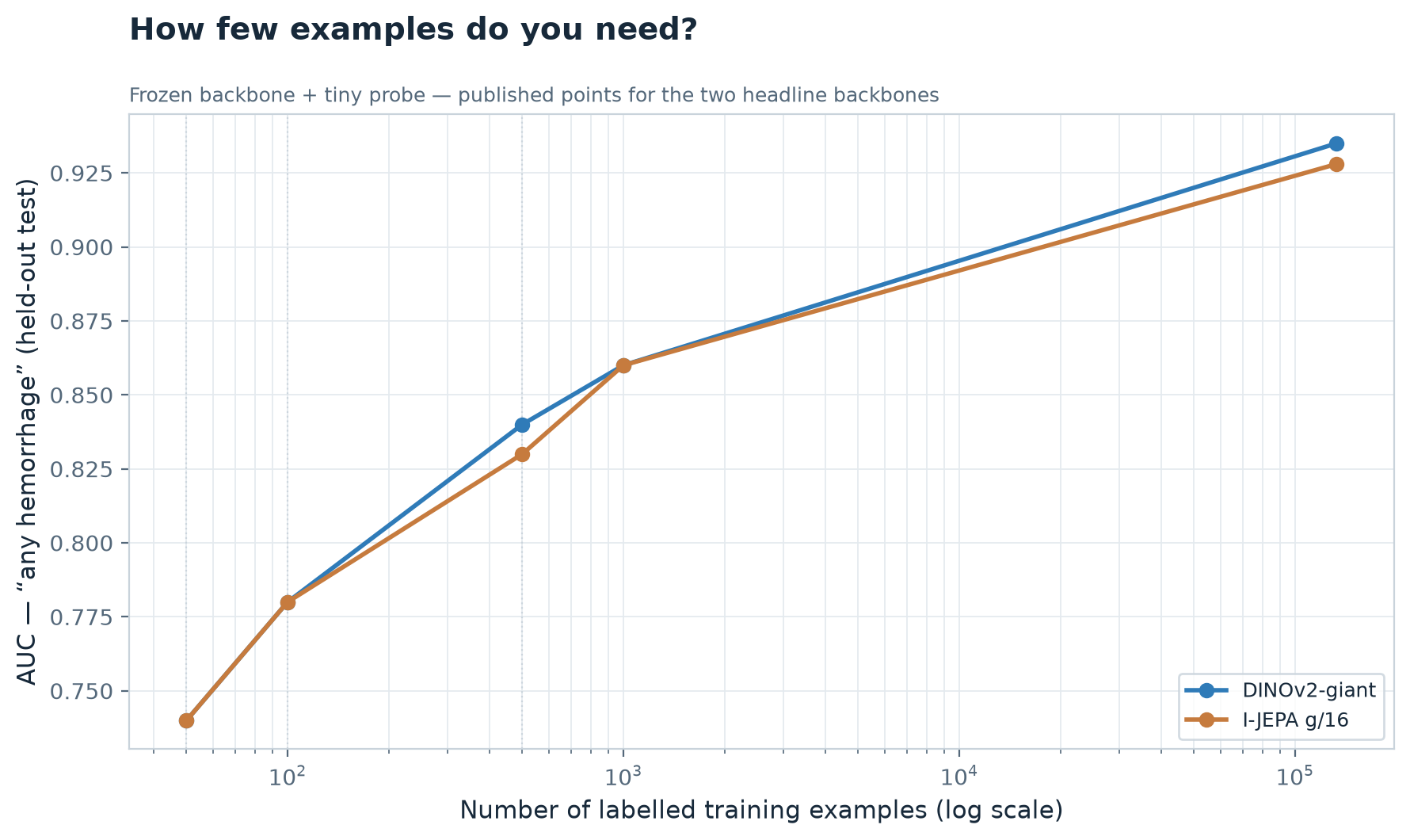 AUC versus number of labelled examples from 50 to 133,000 for DINOv2-giant and I-JEPA g/16