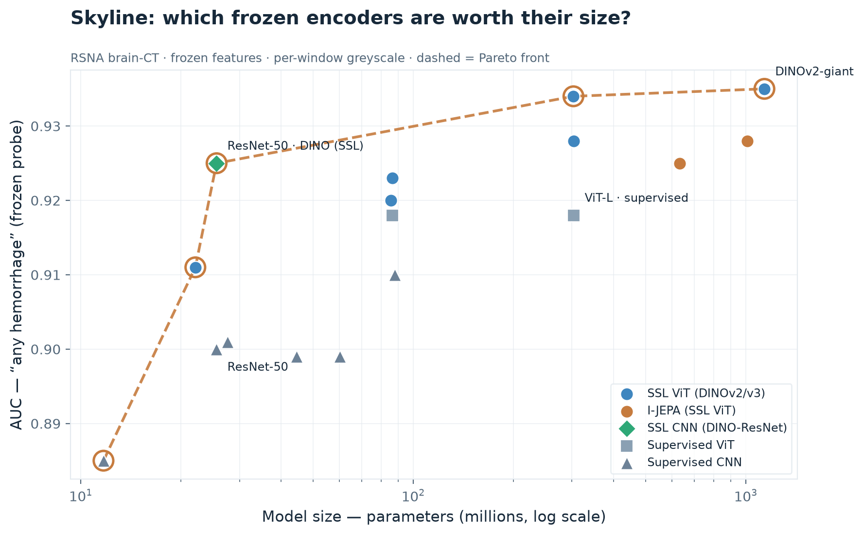 Pareto skyline: AUC versus model size in millions of parameters, log scale, for all frozen encoders